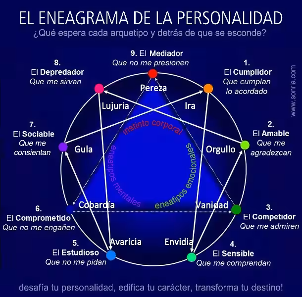 Eneagrama, Personalidades y el Camino Espiritual: Descubriendo Tu Profundidad Religiosa